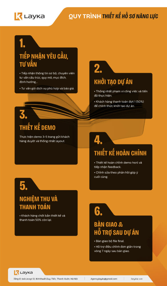 Quy trình thiết kế hồ sơ năng lực nghành in ấn 6 bước của Layka